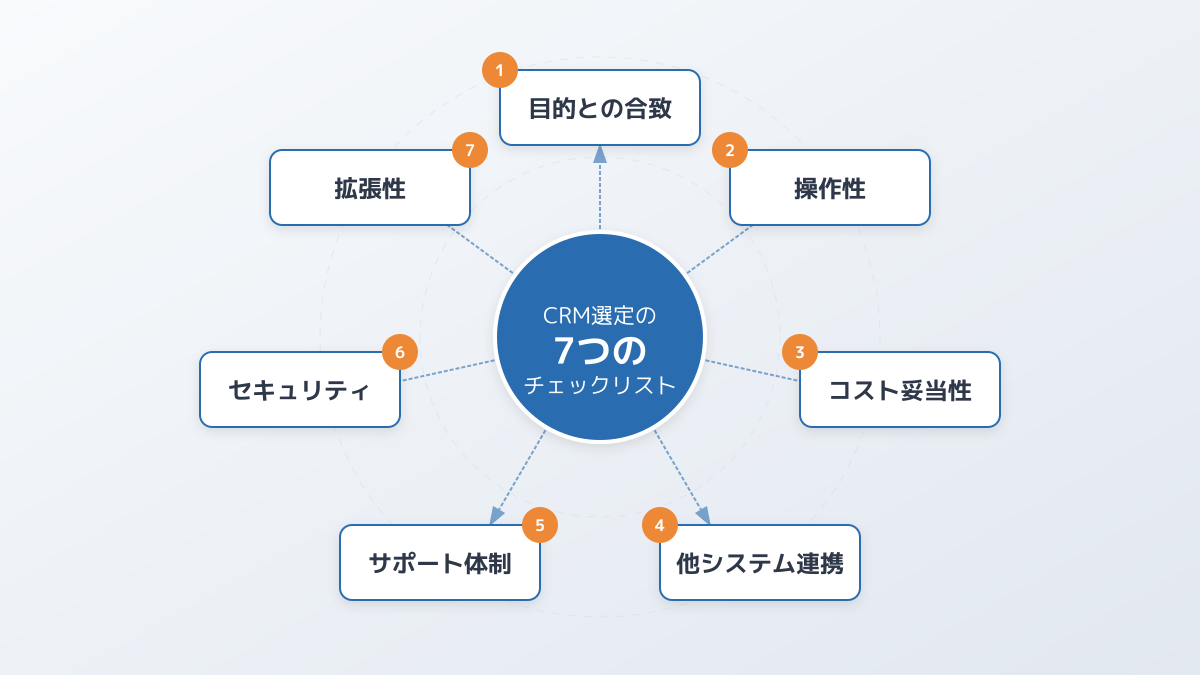 中小企業向けCRMシステム選定の7つのチェックリスト構成図