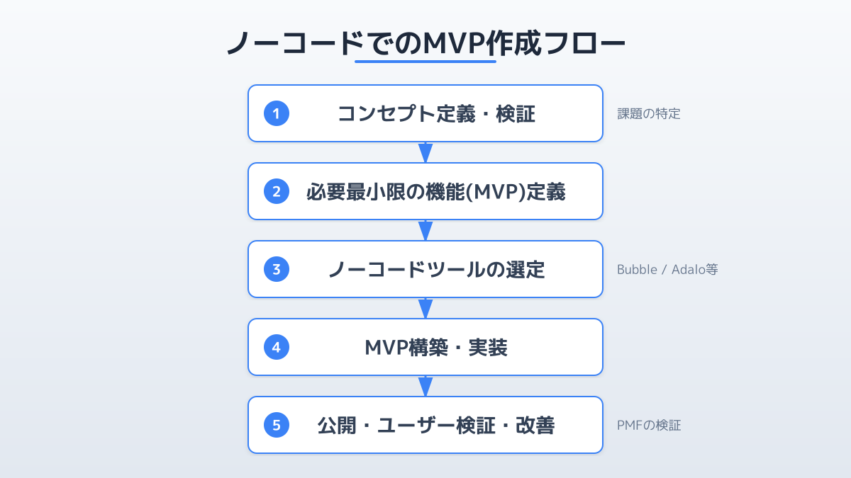 ノーコードアプリ開発のポイント3の図解