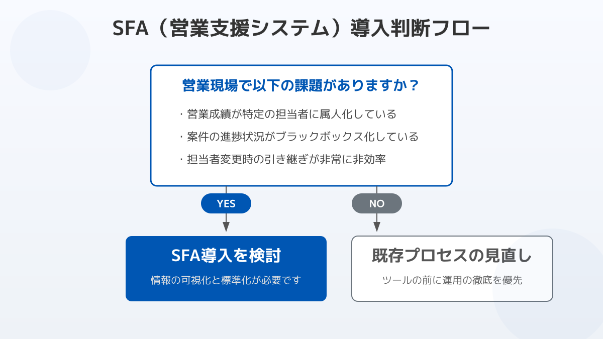 SFA導入の判断ポイントを示すフローチャート