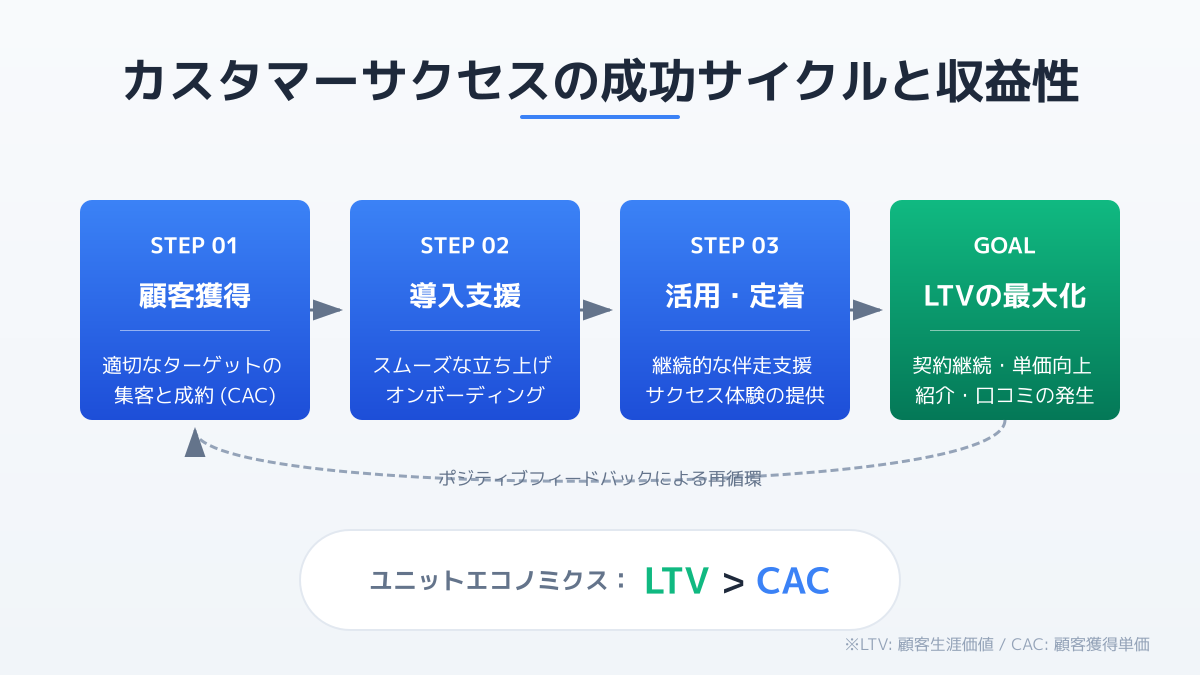 LTVとCACの最適化サイクル図