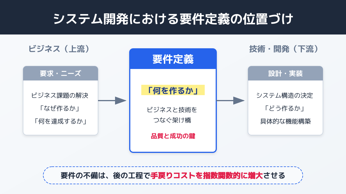 要件定義のポイント1の図解