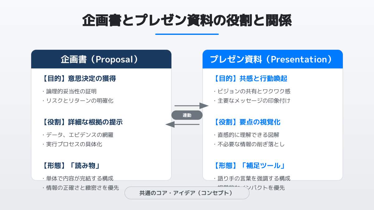 新規事業 企画書のポイント1の図解
