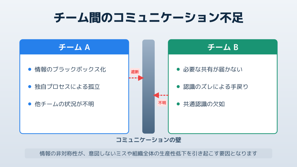 フィードバックループの構築