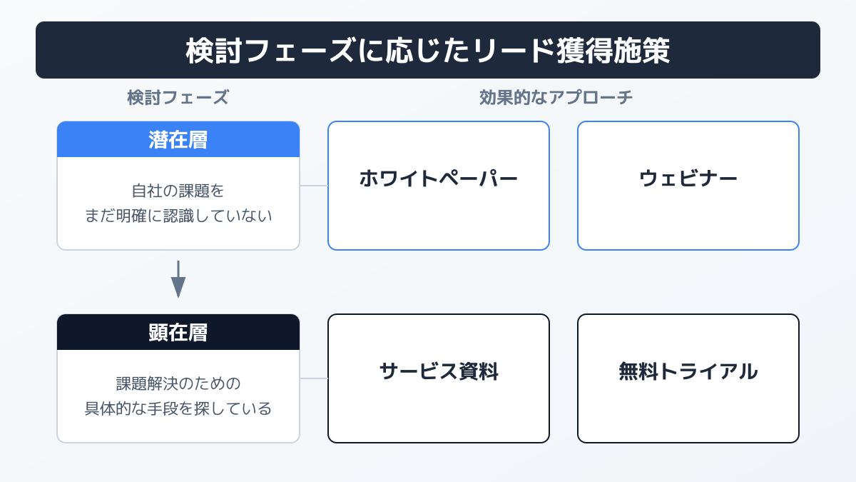 検討フェーズに応じたリード獲得施策の図解