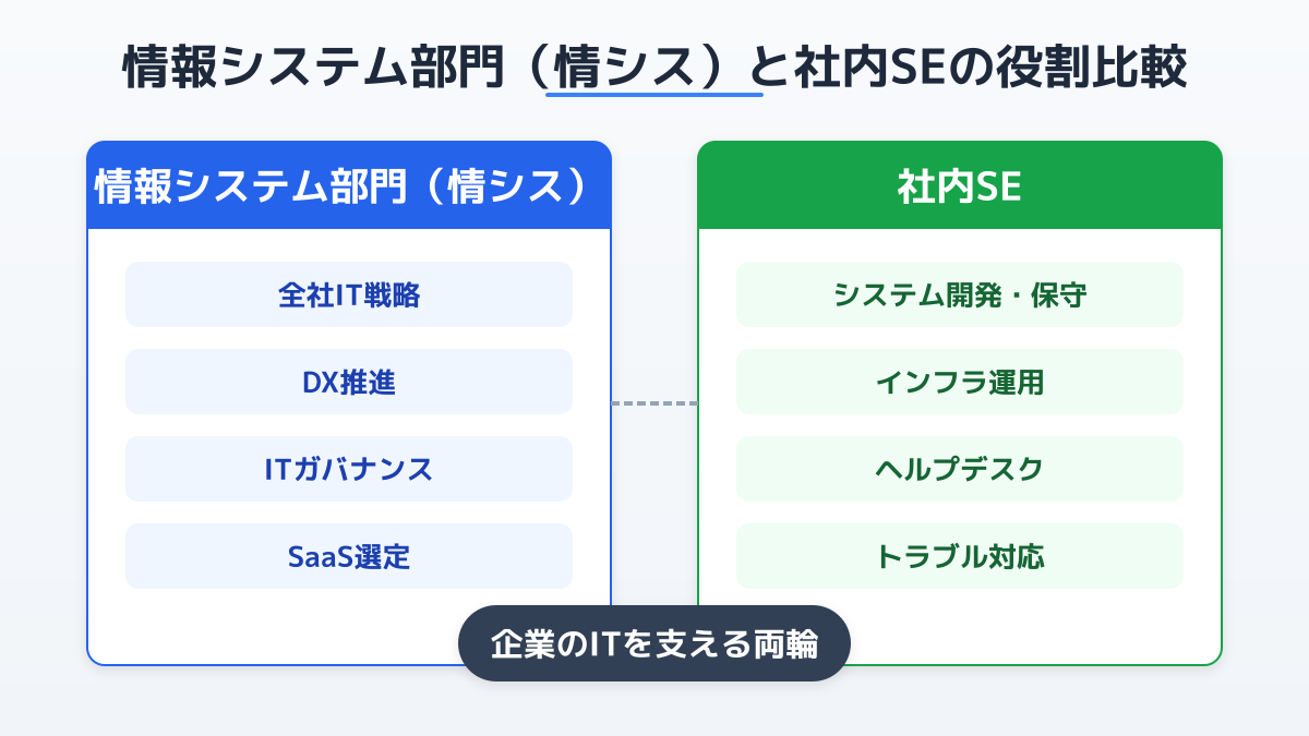 情シスと社内SEの役割の違いを示す図解