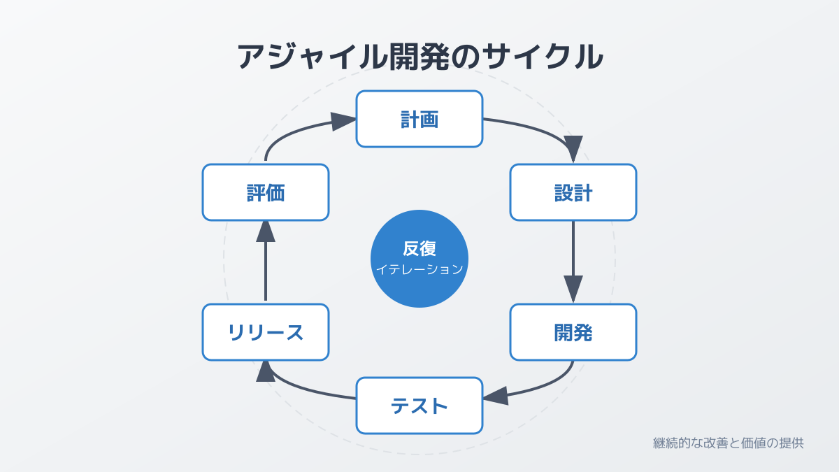 アジャイル開発という傘の下にスクラム・カンバン・XP・リーンが並ぶ関係性図