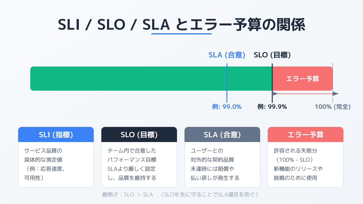 SLI・SLO・SLAの概念図