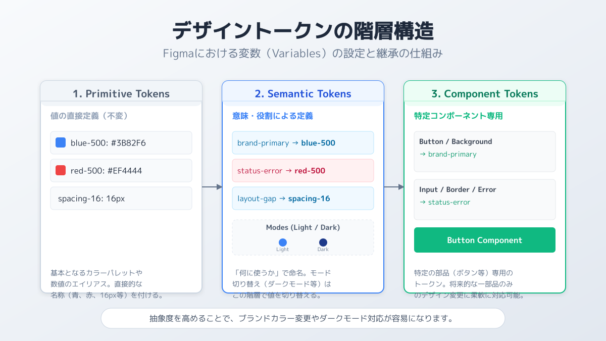 デザイントークン設計の図解