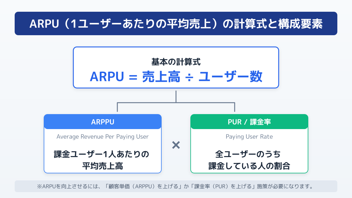 ARPUの基本概念