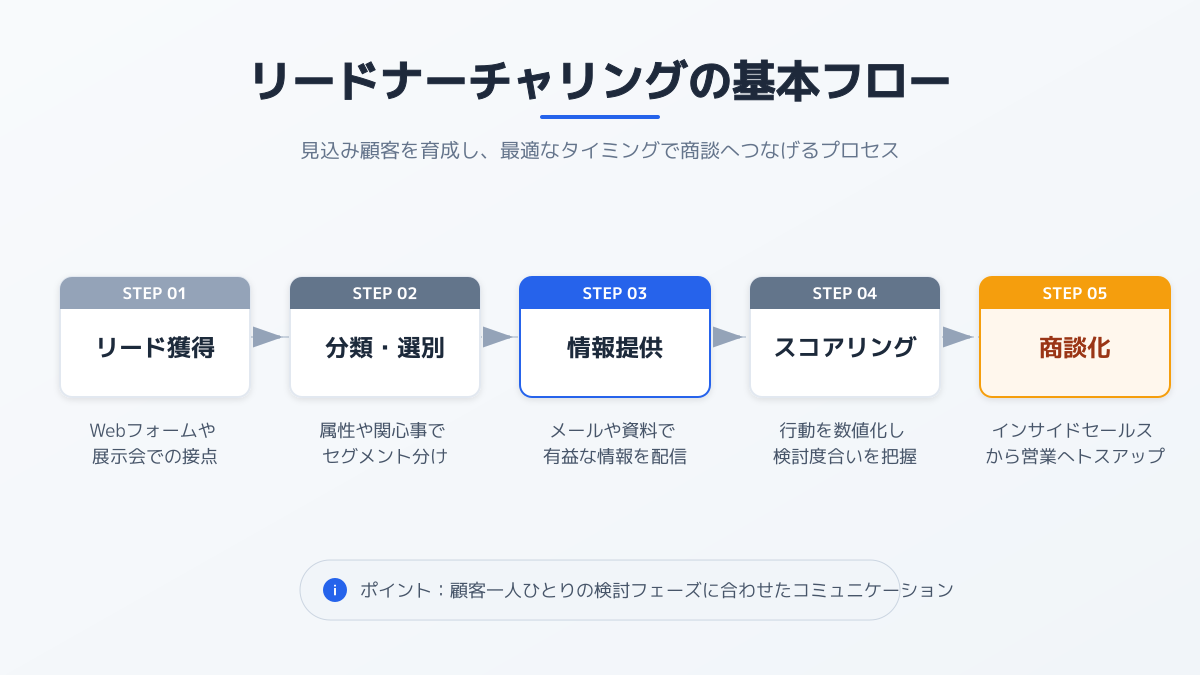 検討フェーズに応じたコンテンツの図解