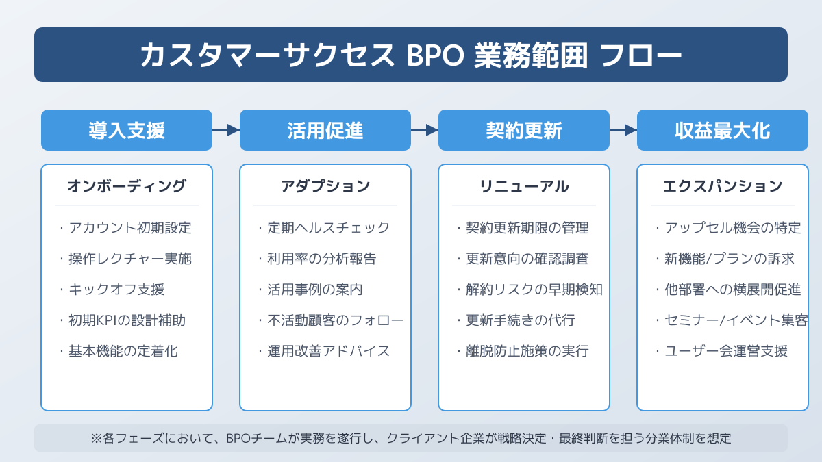 カスタマーサクセス bpoのポイント2の図解