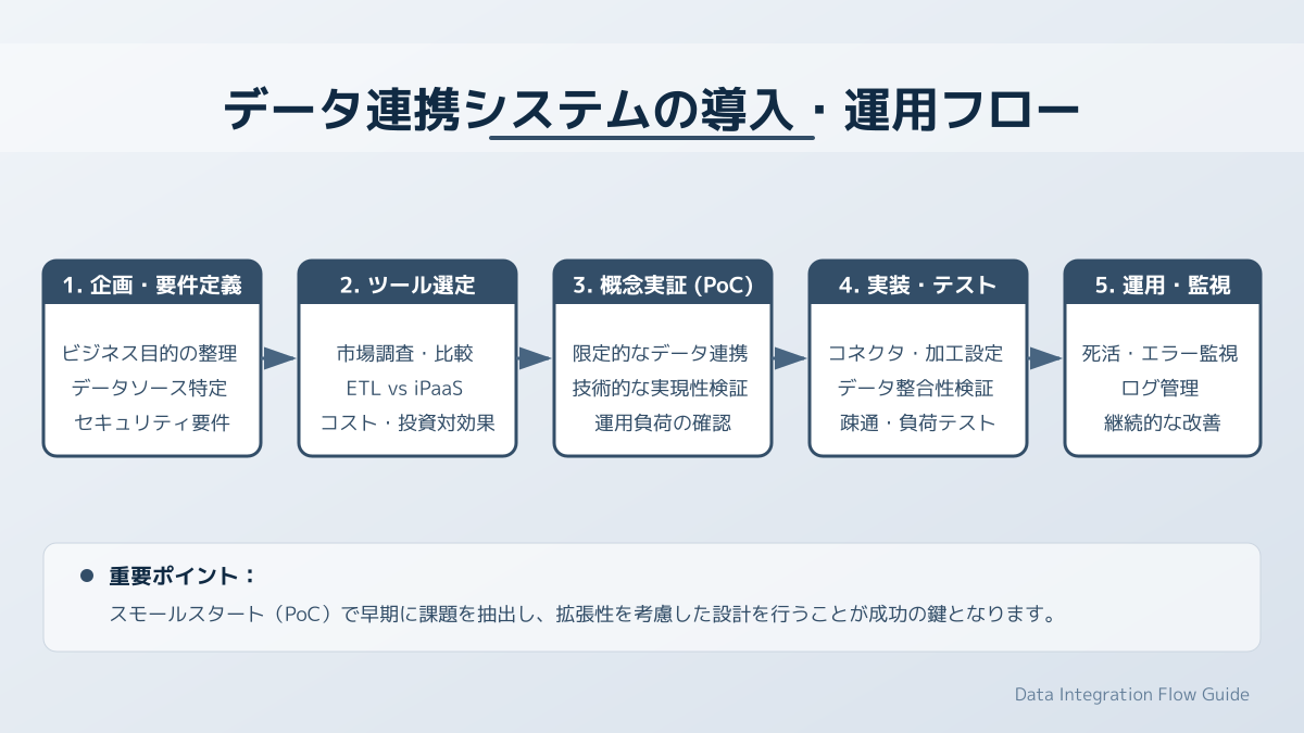 データ連携システムの選定と導入
