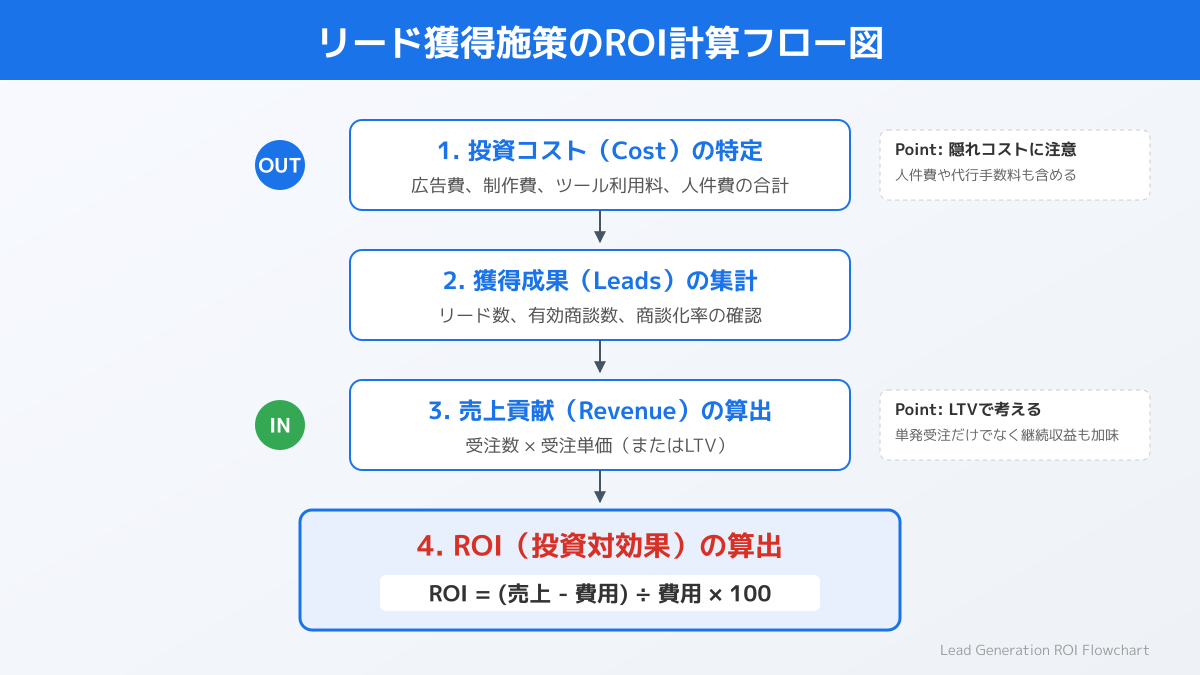リード獲得のポイント5の図解