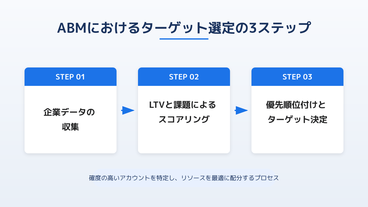 ABMのターゲット選定プロセス図解