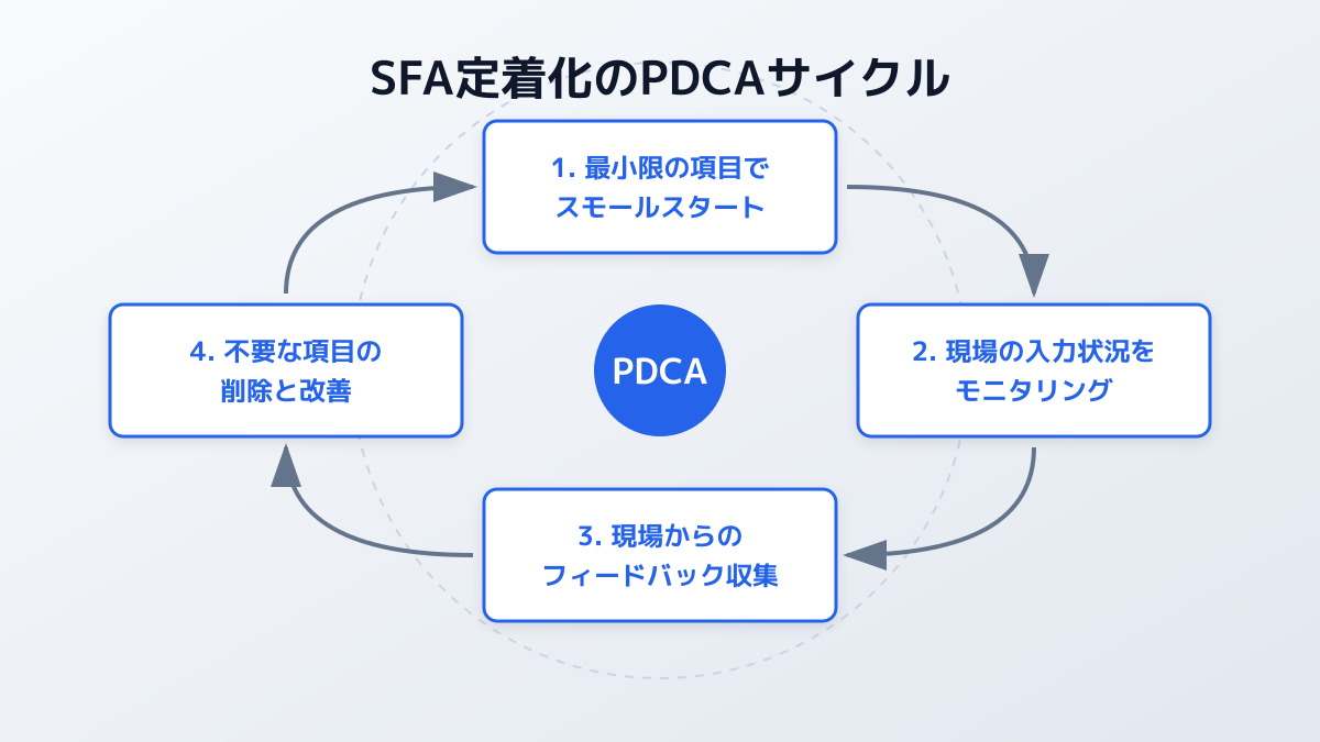 SFA定着化のPDCAサイクル図