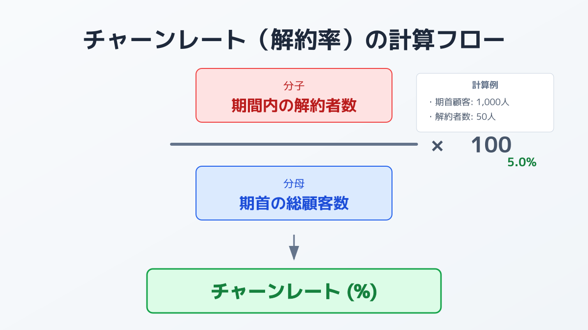 チャーンレート 計算方法のポイント3の図解