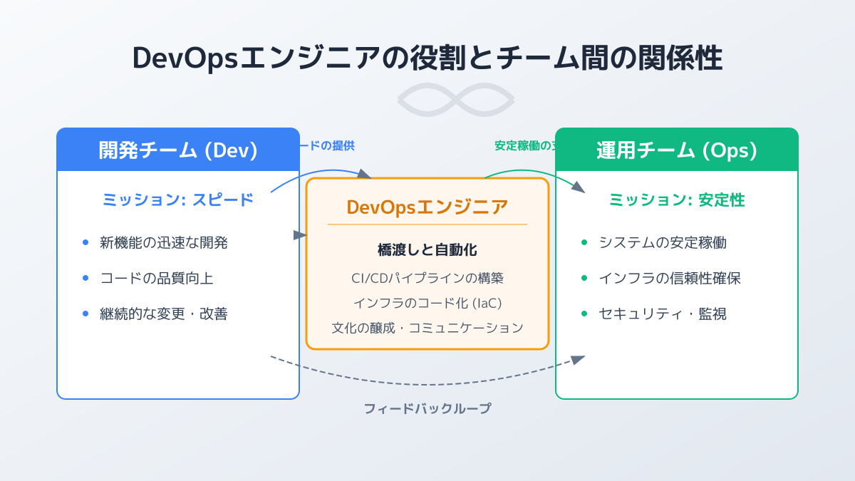 開発と運用の全体像