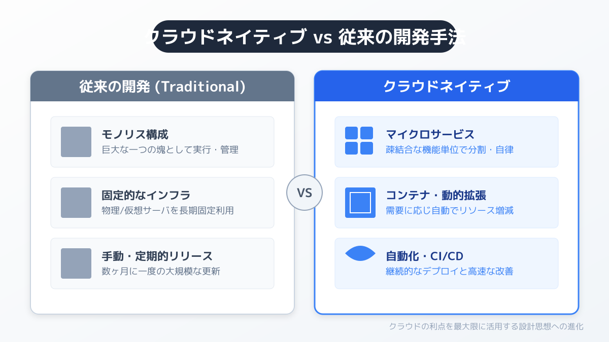 クラウド環境を最大限に活かす設計思想の図解