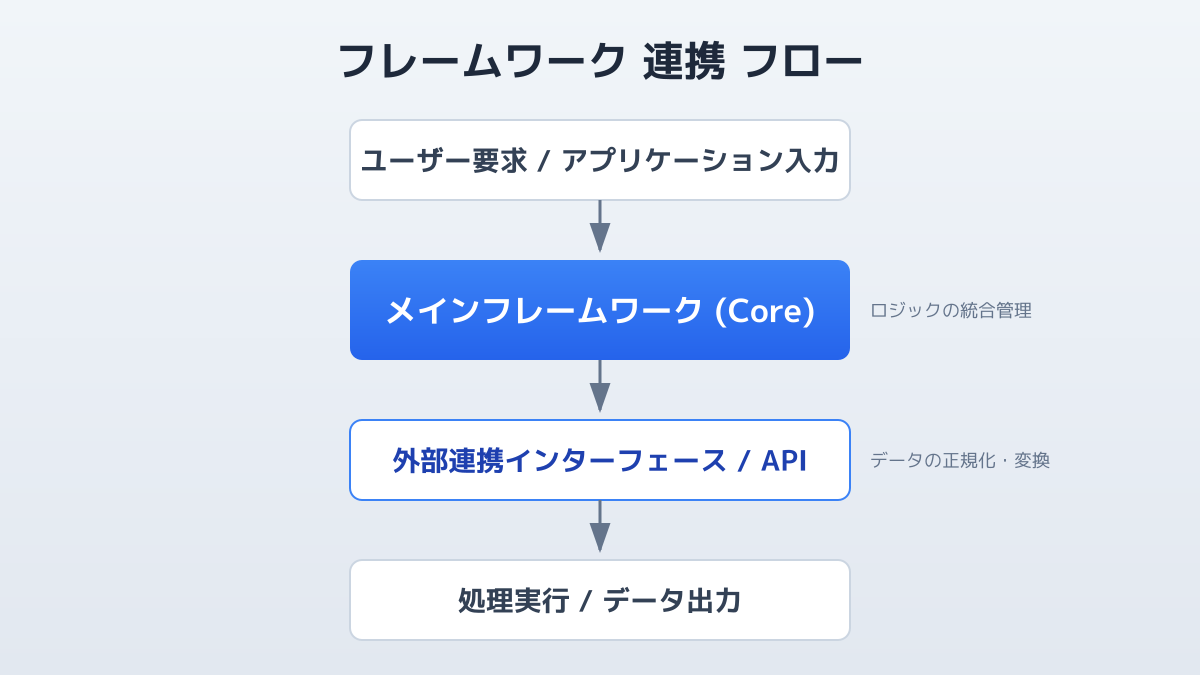新規事業 フレームワークのポイント5の図解