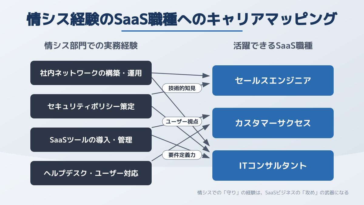 情シス経験とSaaS職種の親和性を示す図