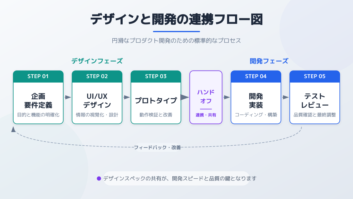 デザインと開発の連携フロー図解