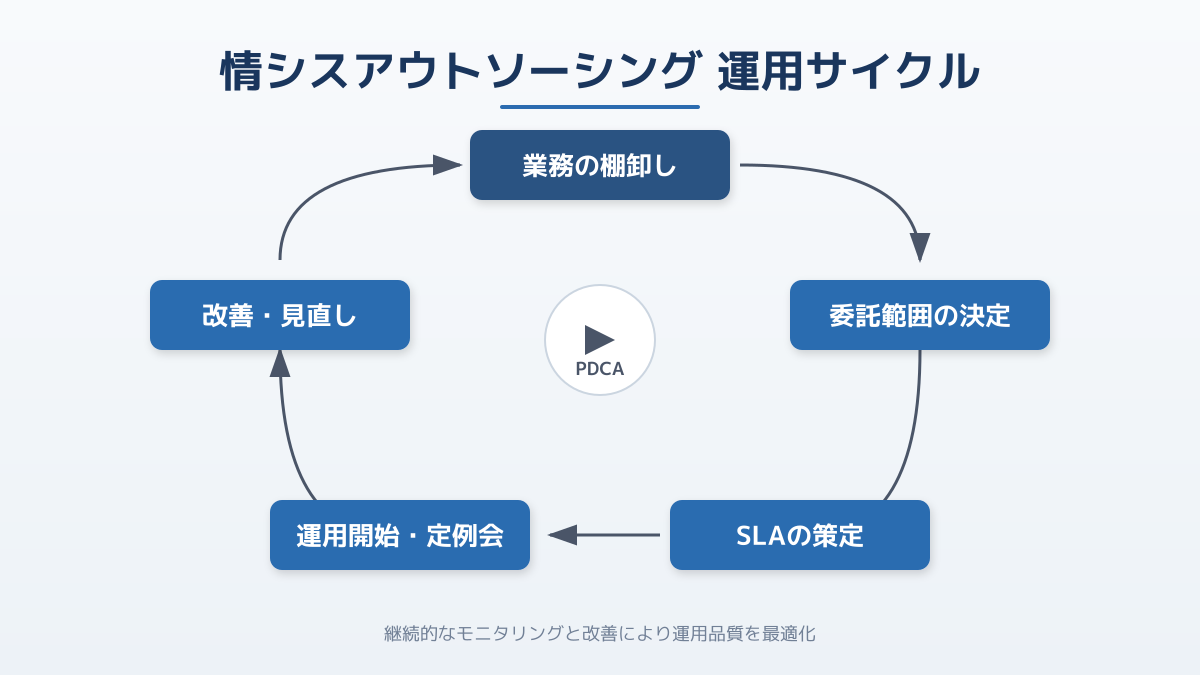 情シスアウトソーシングの運用サイクル