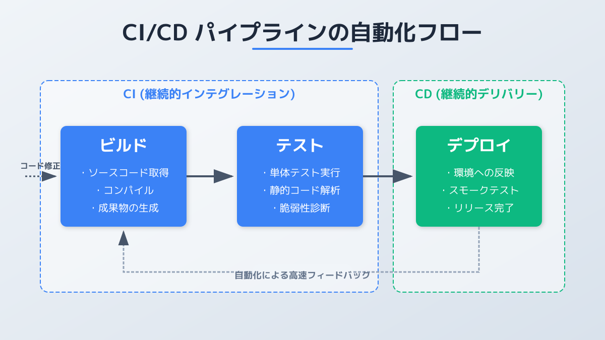 パイプライン実行速度の図解