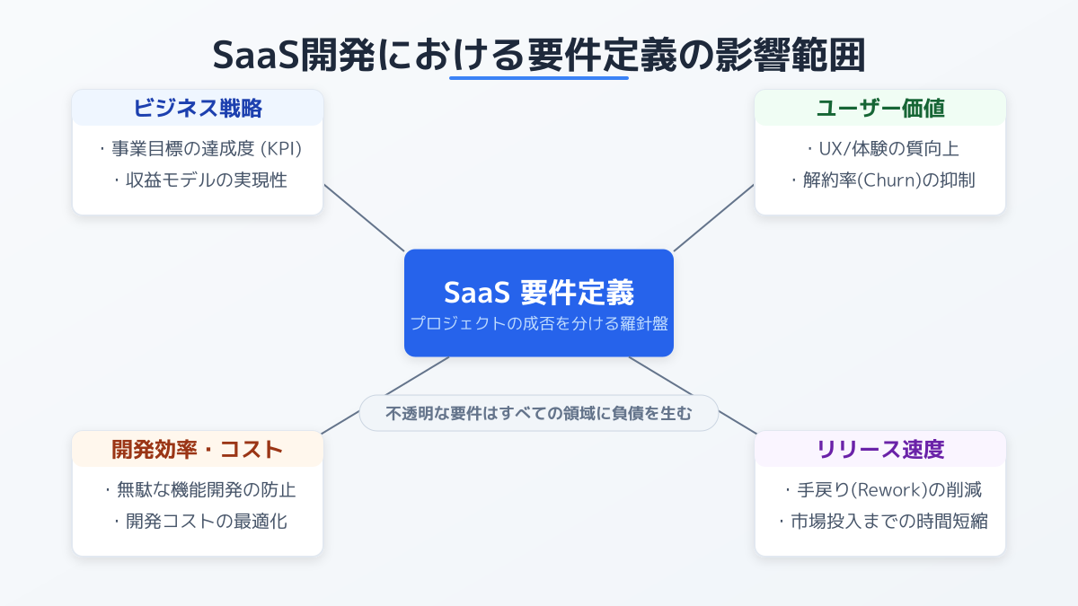 目標と要件の整合性を図るための図解