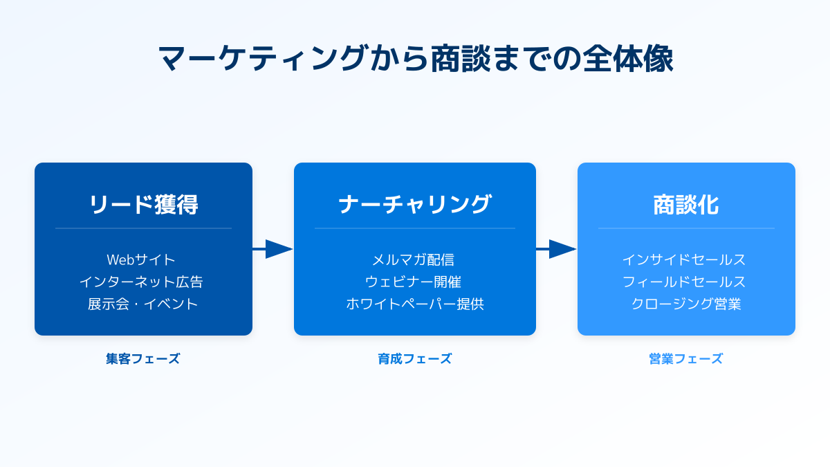リード獲得から商談化までのプロセス図