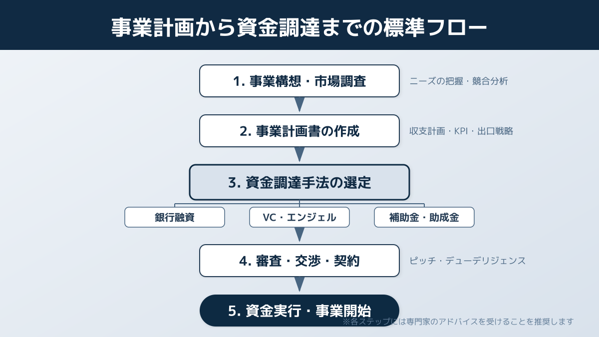 資金調達 個人事業主のポイント4の図解