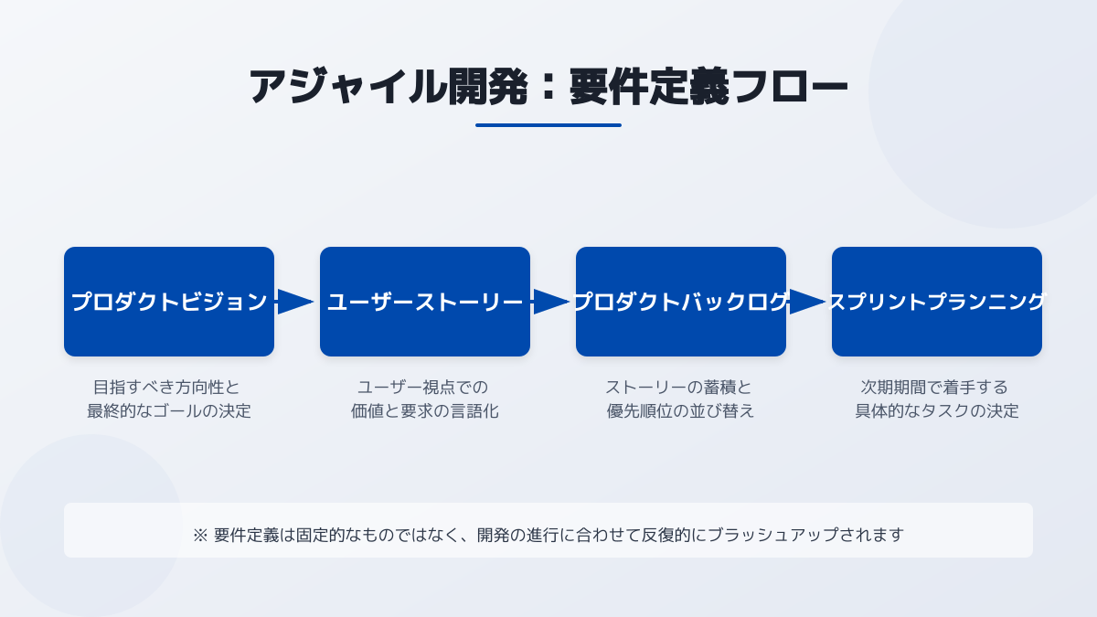 アジャイル開発における要件定義のフロー