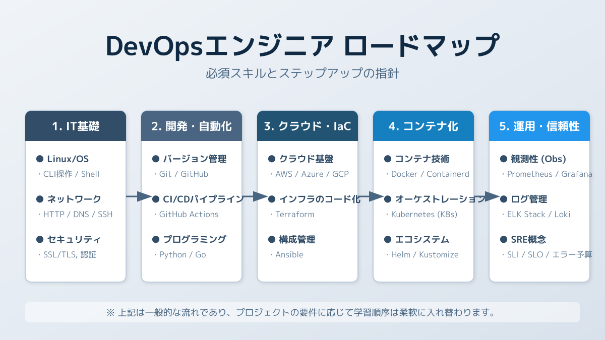 コンテナ技術の活用
