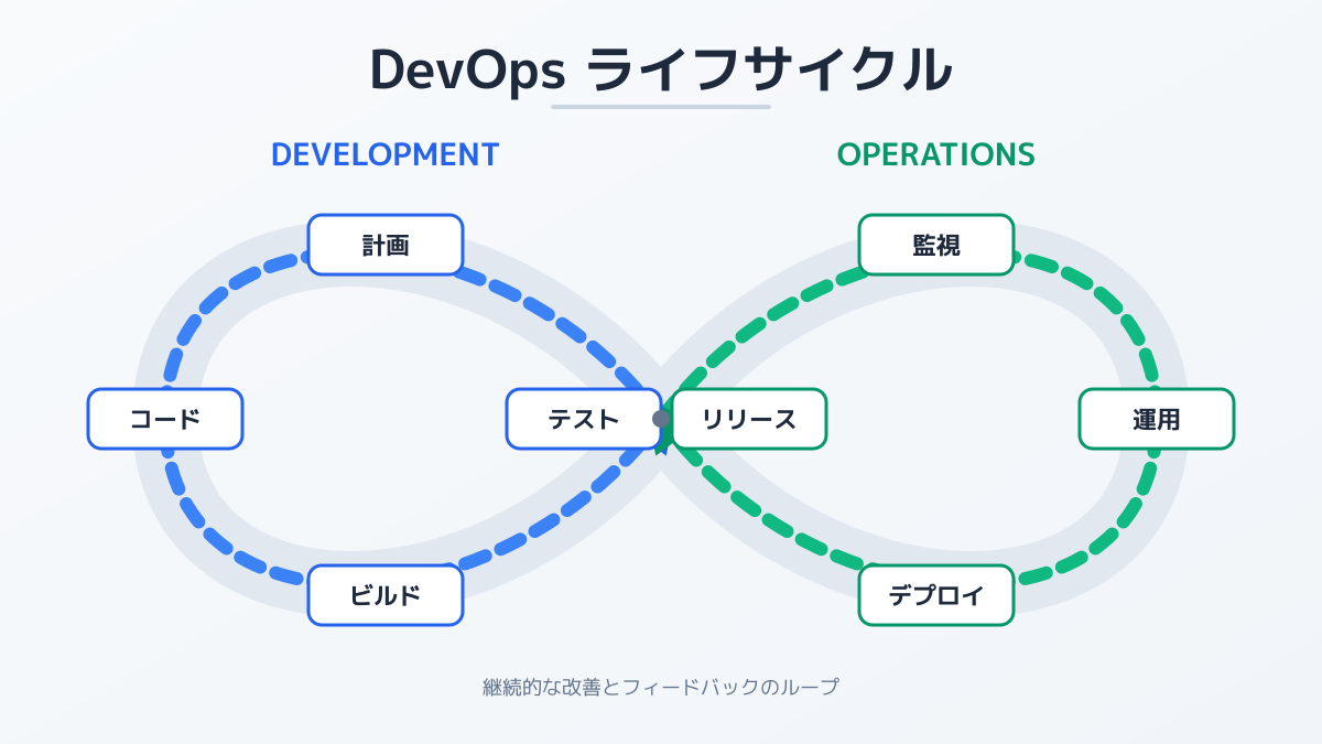 DevOpsの基本概念