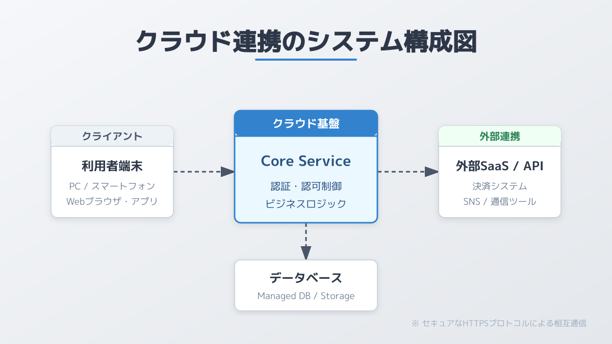アプリケーションアーキテクチャの図解