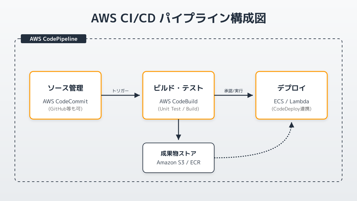 ツール選定と権限管理の図解