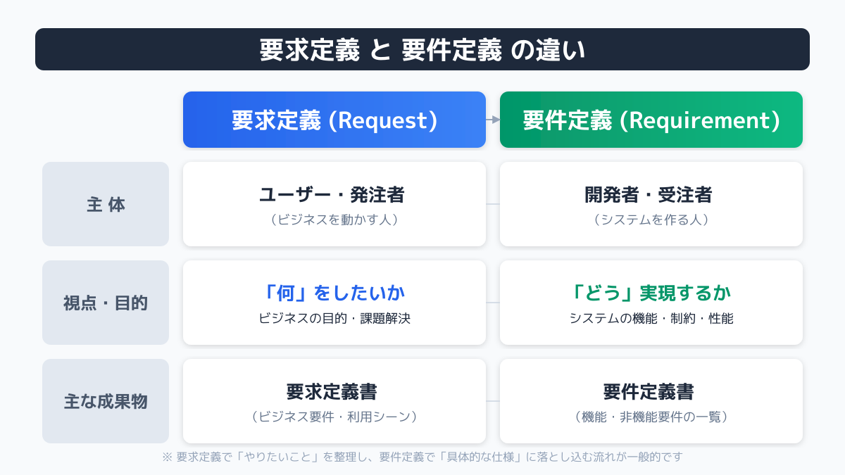 要件定義のポイント2の図解