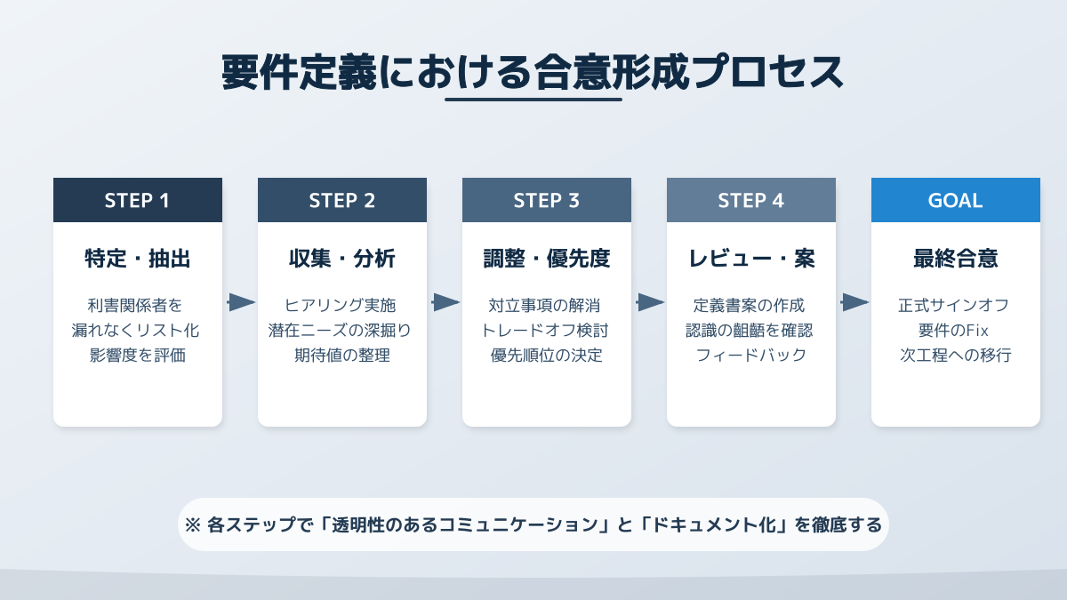 ステークホルダーとの合意形成マネジメント