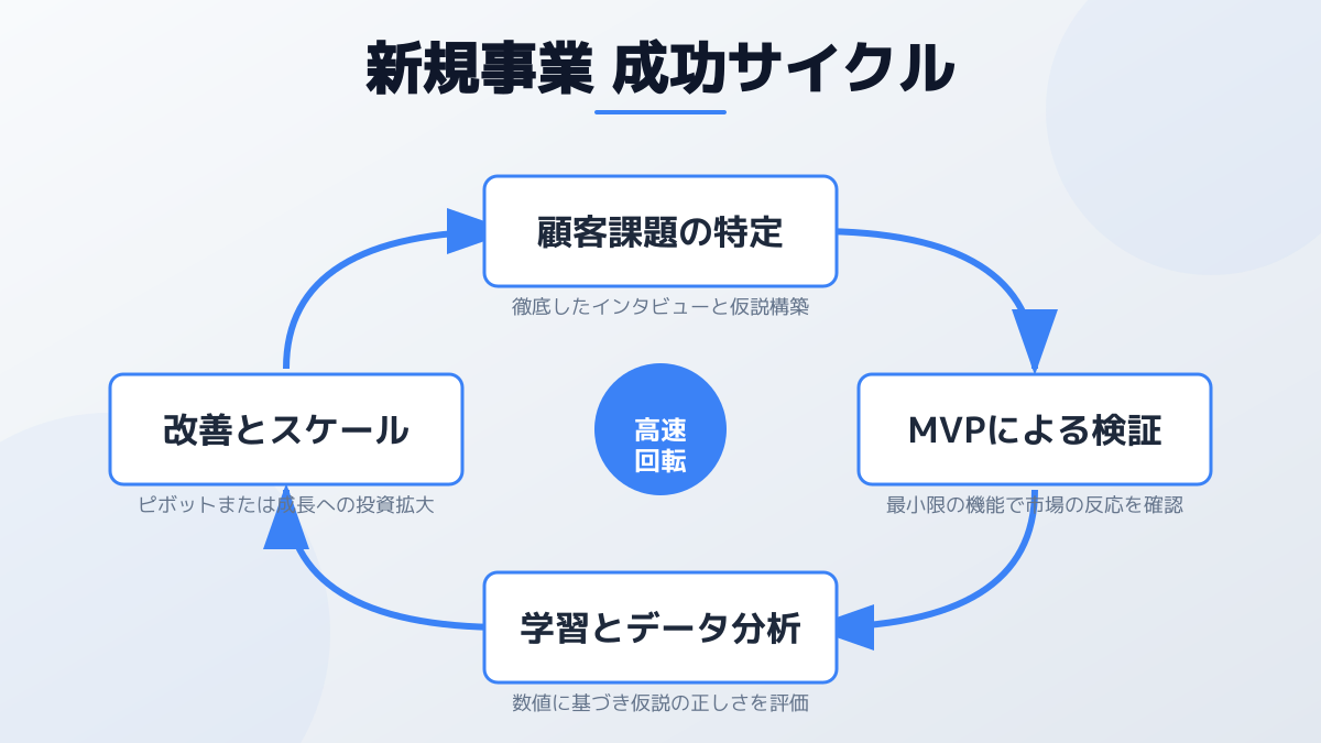 新規事業 立ち上げのポイント3の図解