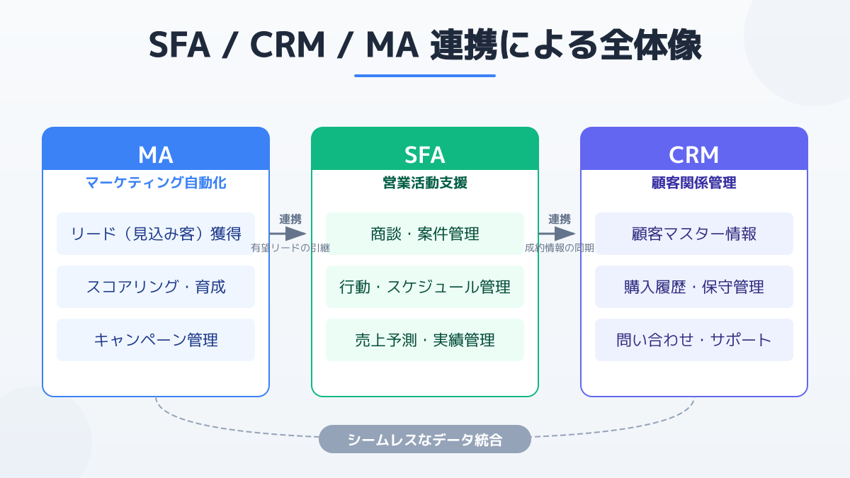 SFA・CRM・MAの役割と連携を示す図解