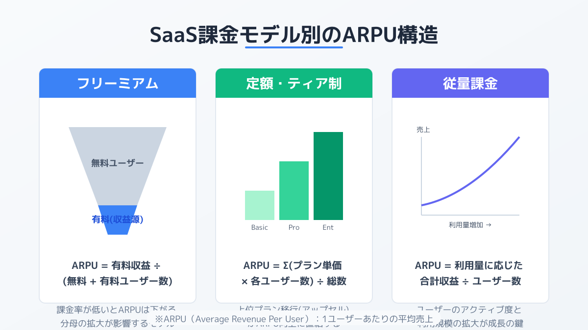 課金モデル別のARPU構造を示すSaaSビジネスモデル比較ダイアグラム