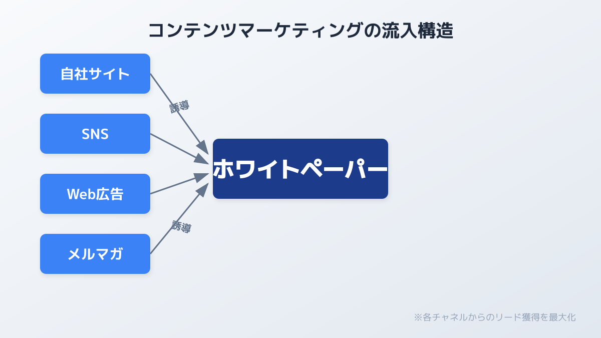 ホワイトペーパーへの集客チャネルの図解