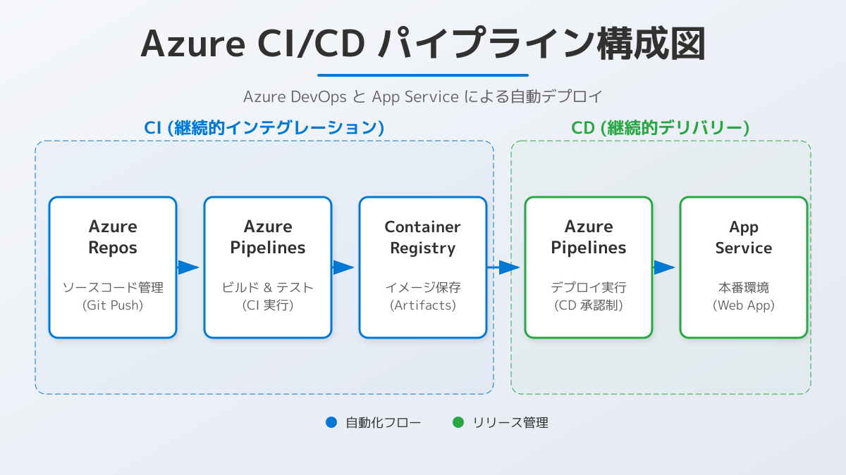 アーキテクチャ設計の図解