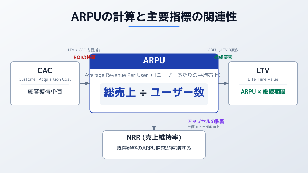 ARPUと主要KPIの関連図