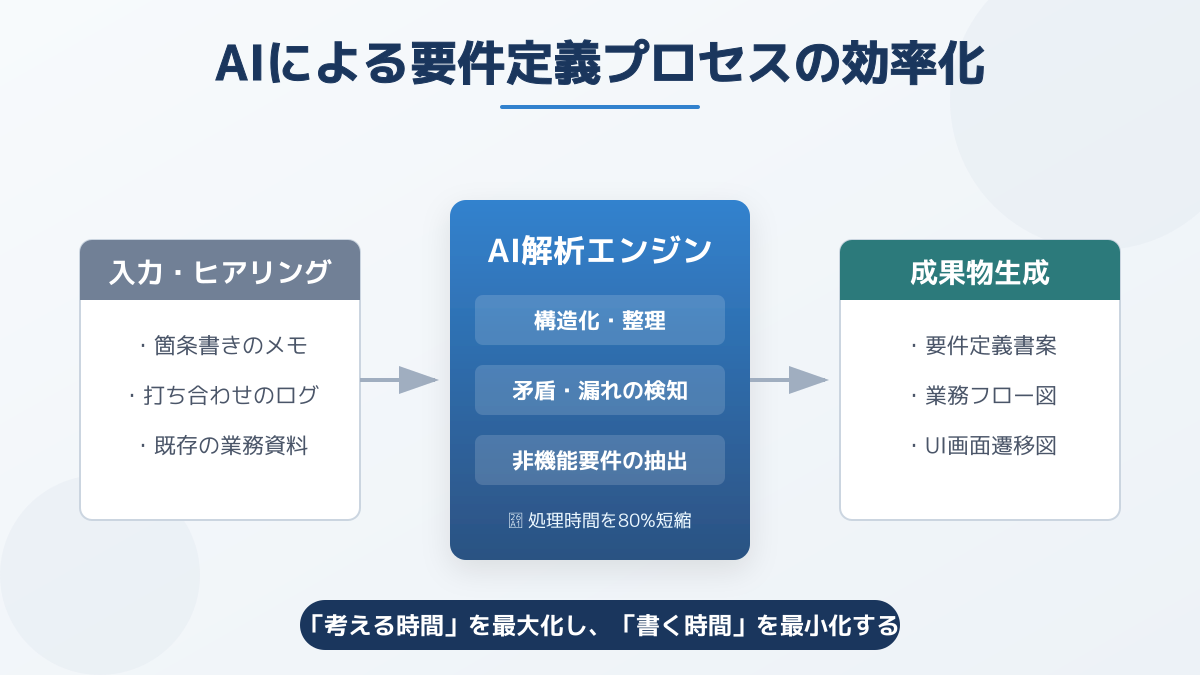 要件定義AIの適用範囲と構造化の図解