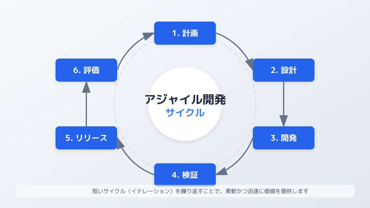 市場変化への適応性