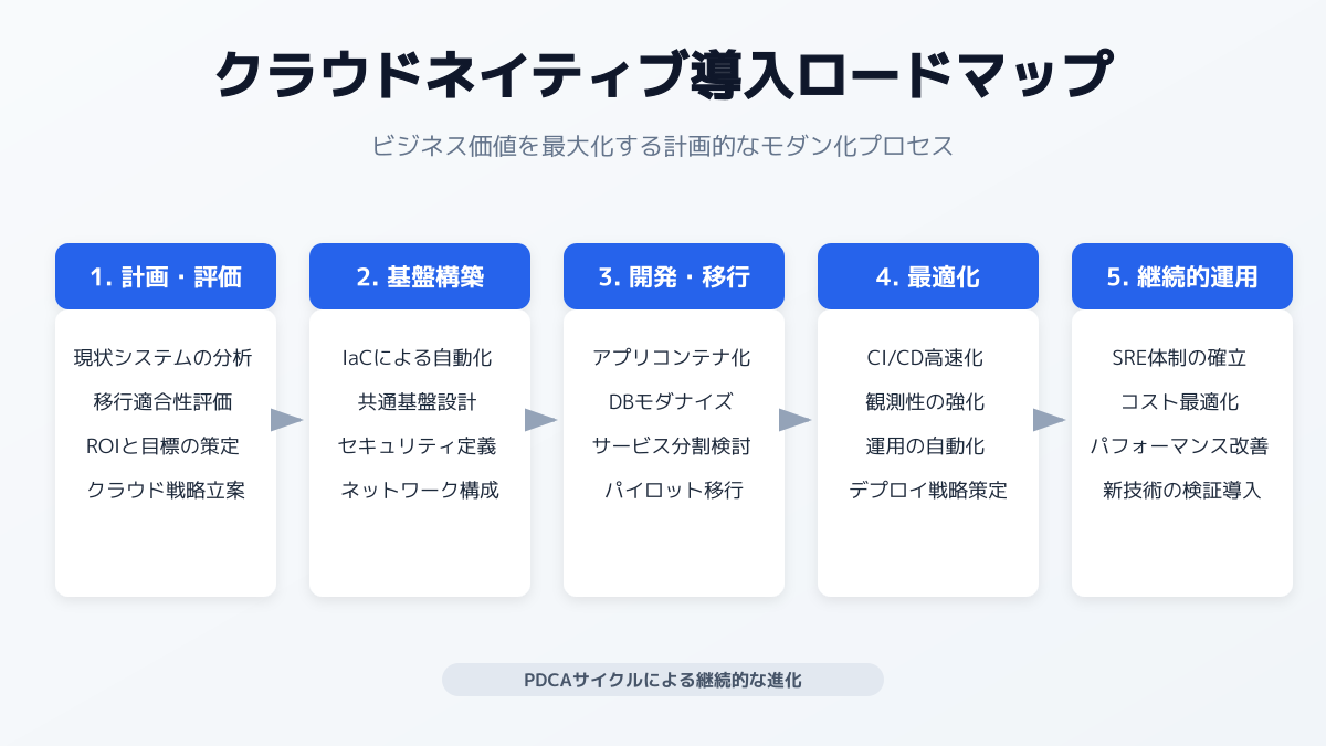 クラウドネイティブ化の移行プロセスの図解