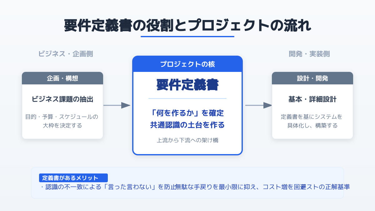 要件定義の目的を明確にする