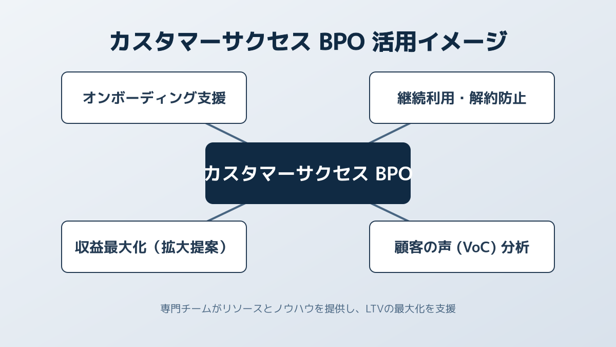 カスタマーサクセス bpoのポイント1の図解