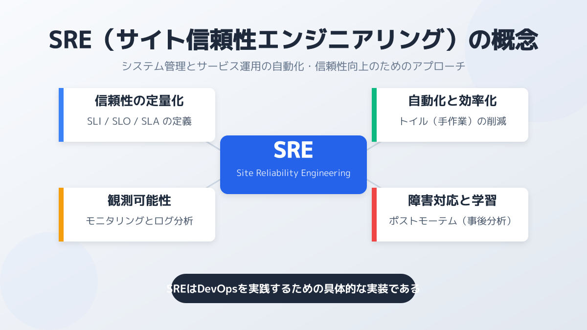 SREにおける信頼性と開発スピードのバランス