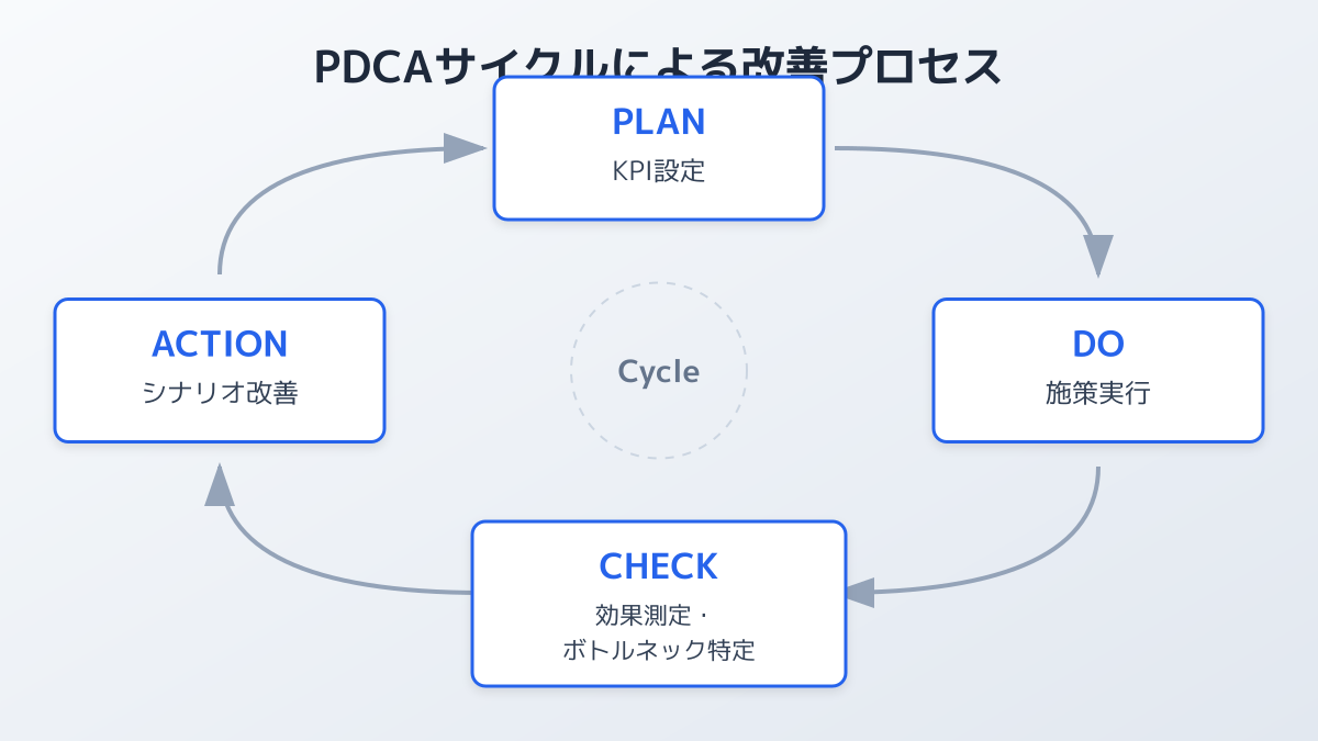 効果測定と PDCA サイクルの図解